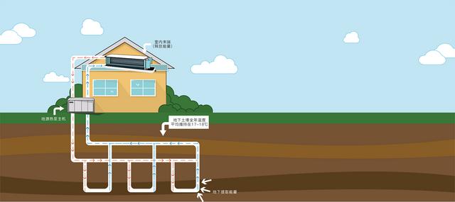 地源、水源、空氣源熱泵，怎么選？